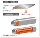 Thin metal Sleeve Processing Achieving High Strength