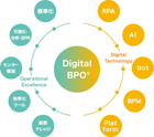 Revolutionizing Business Processes with Digital BPO®(Bangkok, Thailand)