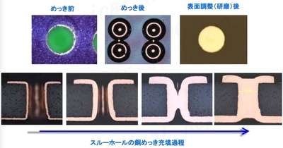 Through-hole Filling Copper Plating