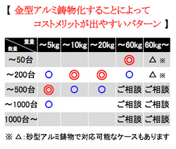 Cost-based proposals by changing to aluminum casting