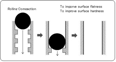 Superoll Method(Roller Burnishing Method)