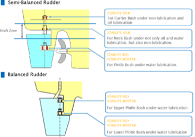 Rudder bearing for ship building